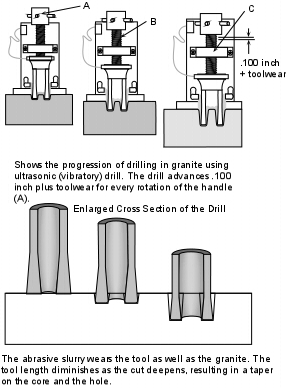 Ultrasonic drilling.JPG (76130 bytes)