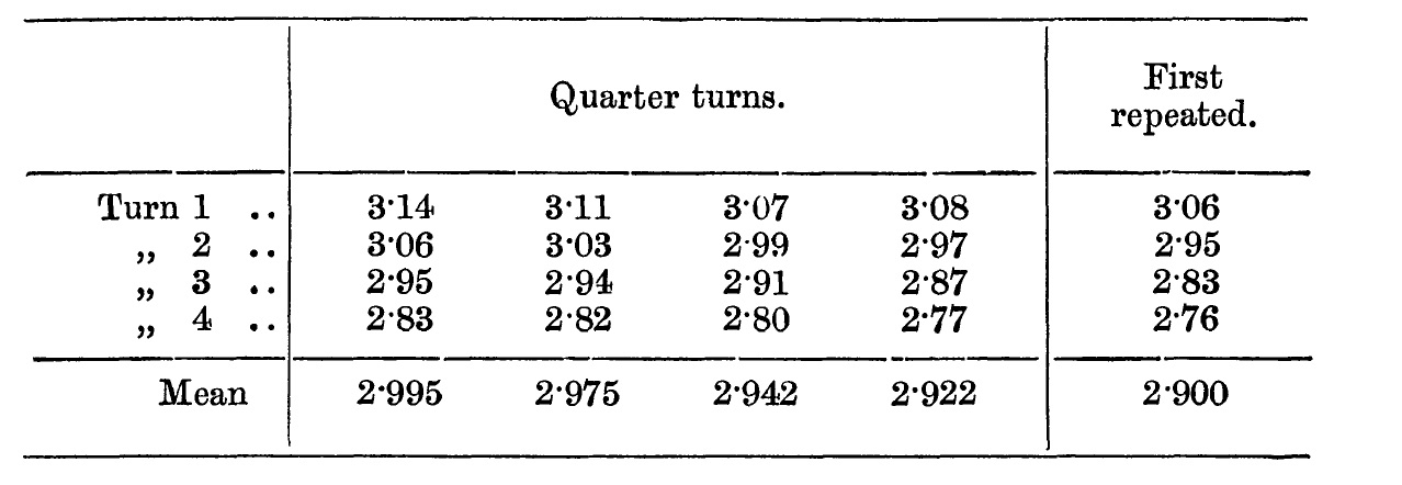 Petrie's measurements